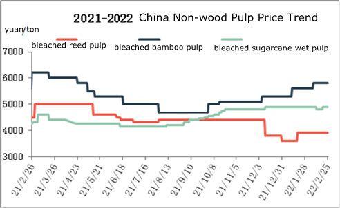Çin odun dışı kağıt hamuru fiyat trendi