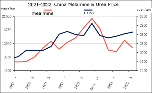 Çin melamin ve üre fiyatı.jpg
