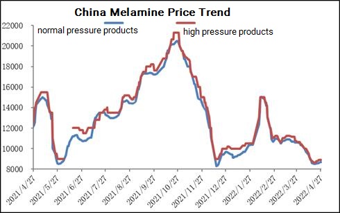 Çin melamin fiyat eğilimi