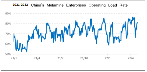 Çin'in melamin işletmeleri yük oranını çalıştırıyor