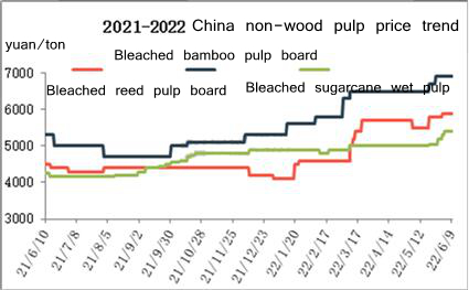 Çin olmayan odun hamuru fiyatı