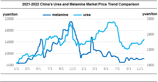 Çin'in üre ve melamin piyasası fiyat trend karşılaştırması